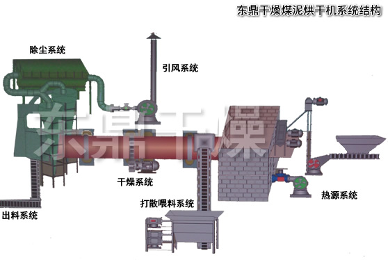 煤泥烘干機設備